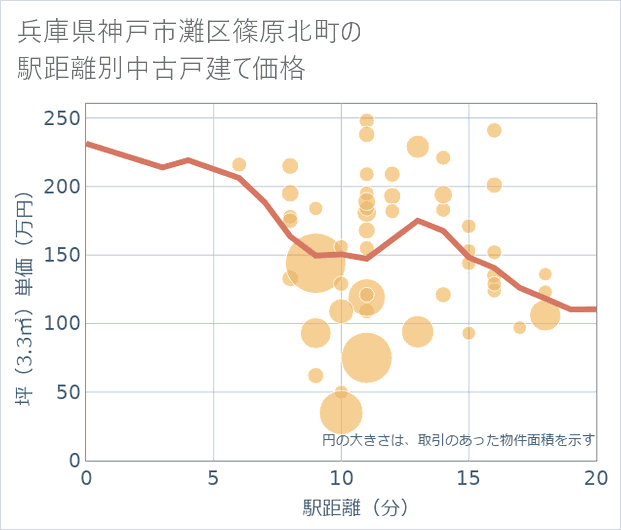 兵庫県神戸市灘区篠原北町の徒歩距離別の中古戸建て坪単価
