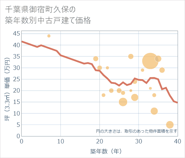 千葉県御宿町久保の築年数別の中古戸建て坪単価