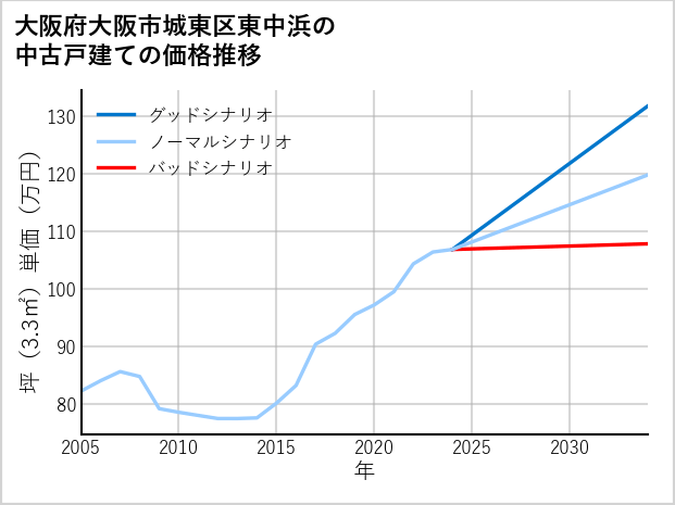 大阪府大阪市城東区東中浜の中古戸建て価格推移