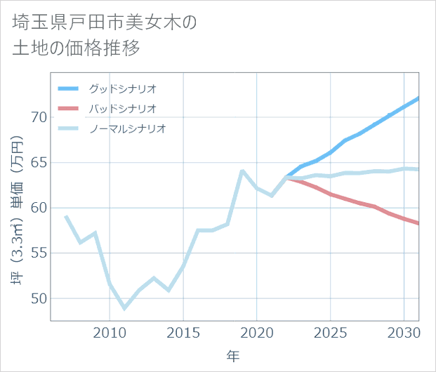埼玉県戸田市美女木の土地価格推移