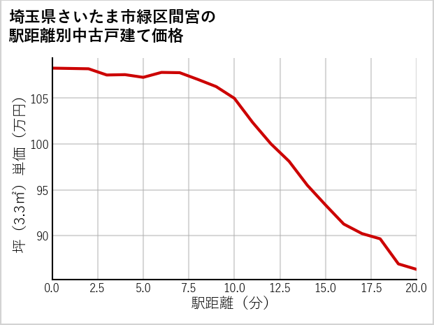 埼玉県さいたま市緑区間宮の徒歩距離別の中古戸建て坪単価