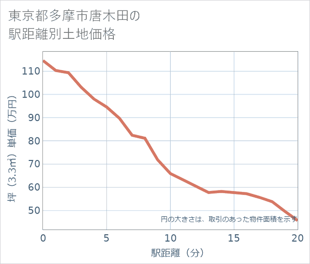 東京都多摩市唐木田の徒歩距離別の土地坪単価