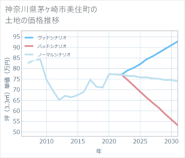 神奈川県茅ケ崎市美住町の土地価格推移