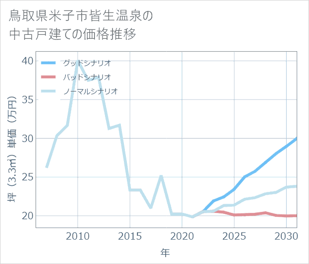 鳥取県米子市皆生温泉の中古戸建て価格推移