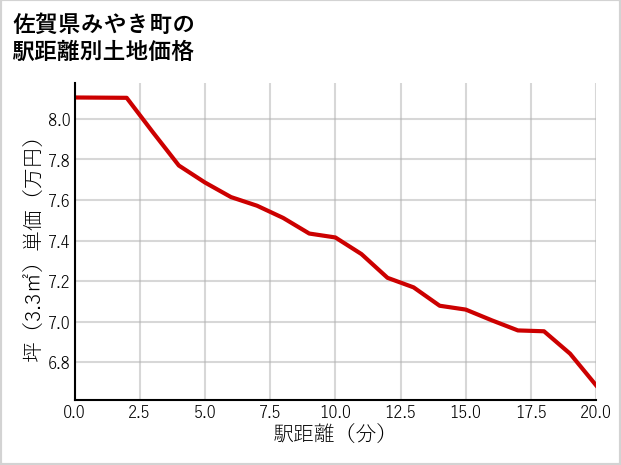 佐賀県みやき町の徒歩距離別の土地坪単価
