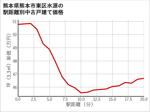 熊本県熊本市東区水源の徒歩距離別の中古戸建て坪単価