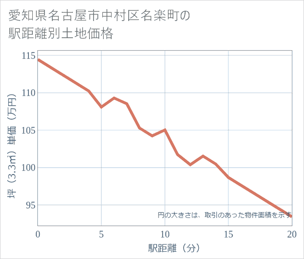 愛知県名古屋市中村区名楽町の徒歩距離別の土地坪単価