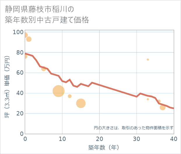 静岡県藤枝市稲川の築年数別の中古戸建て坪単価