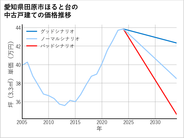 愛知県田原市ほると台の中古戸建て価格推移