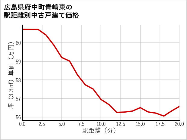 広島県府中町青崎東の徒歩距離別の中古戸建て坪単価