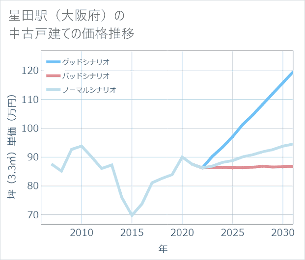 星田駅(大阪府)の中古戸建て価格推移