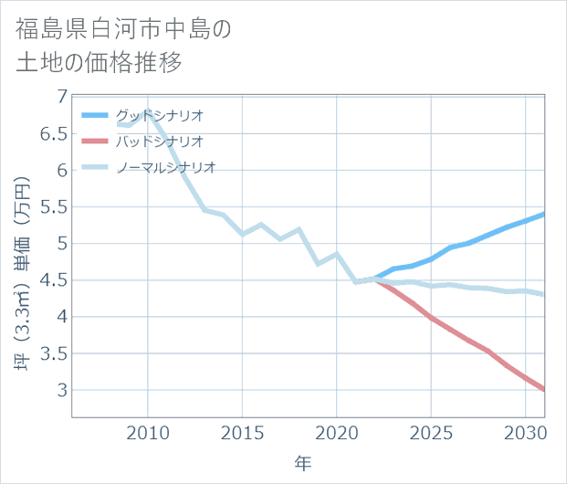 福島県白河市中島の土地価格推移