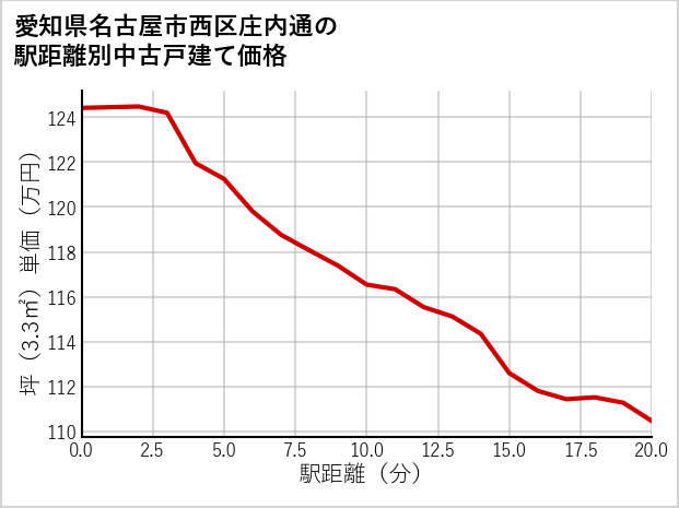 愛知県名古屋市西区庄内通の徒歩距離別の中古戸建て坪単価