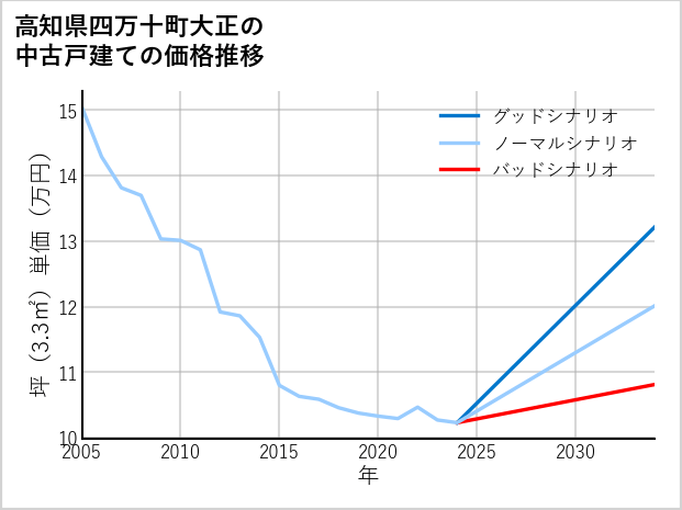 高知県四万十町大正の中古戸建て価格推移