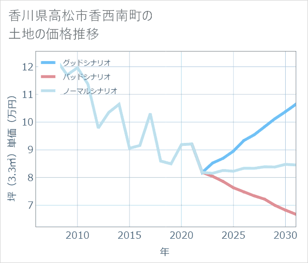 香川県高松市香西南町の土地価格推移