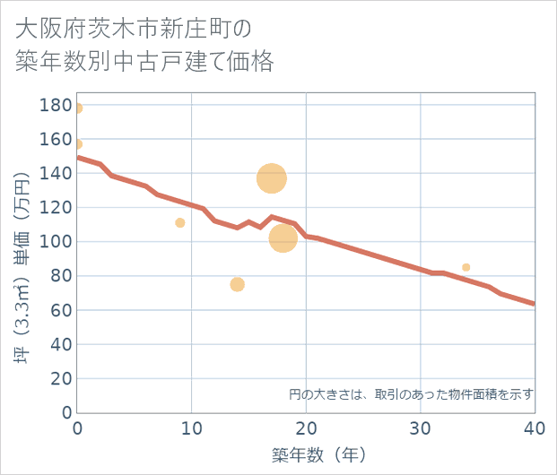 大阪府茨木市新庄町の築年数別の中古戸建て坪単価