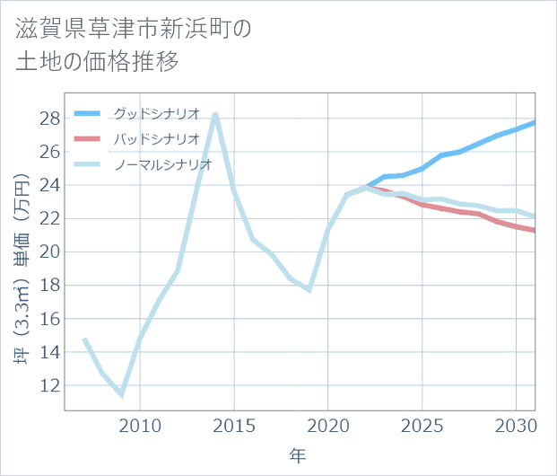 滋賀県草津市新浜町の土地価格推移