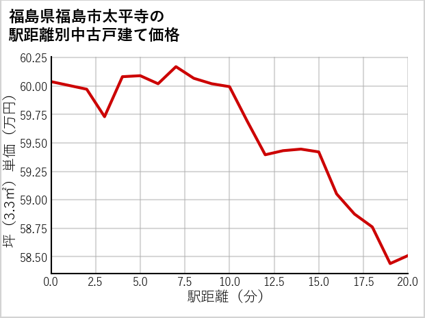 福島県福島市太平寺の徒歩距離別の中古戸建て坪単価