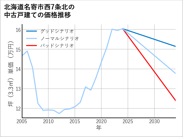北海道名寄市西7条北の中古戸建て価格推移
