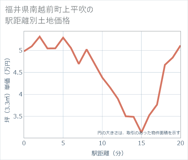 福井県南越前町上平吹の徒歩距離別の土地坪単価