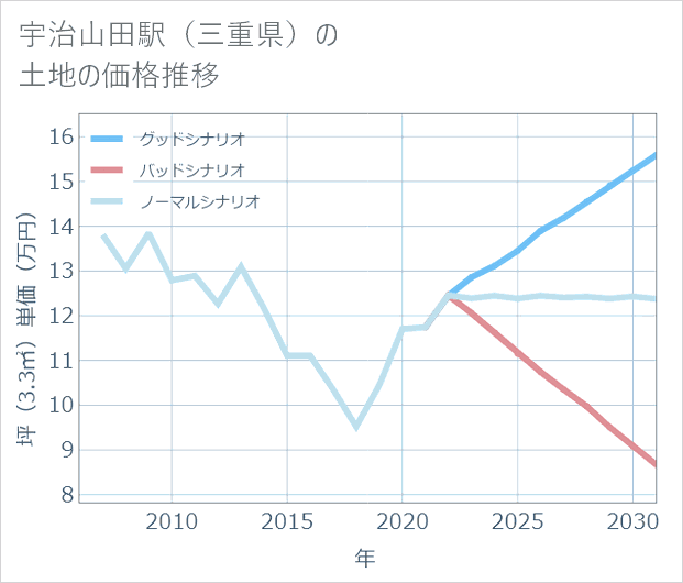 宇治山田駅(三重県)の土地価格推移