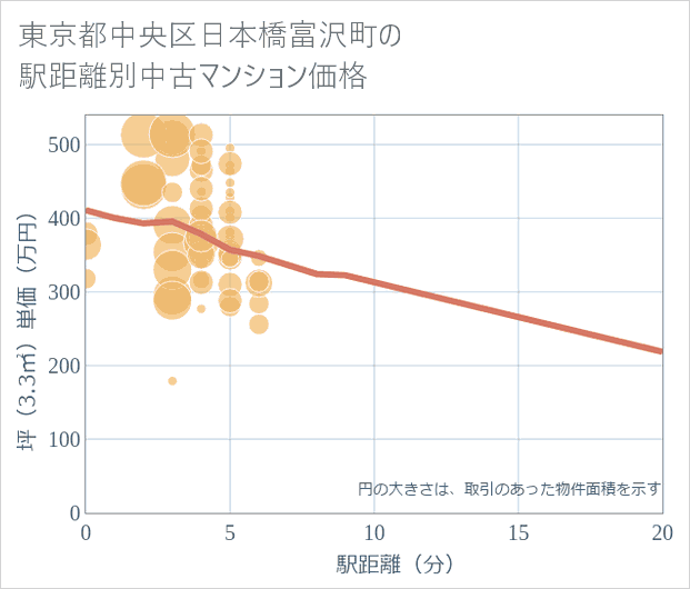 東京都中央区日本橋富沢町の徒歩距離別の中古マンション坪単価