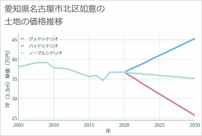 愛知県名古屋市北区如意の土地価格推移