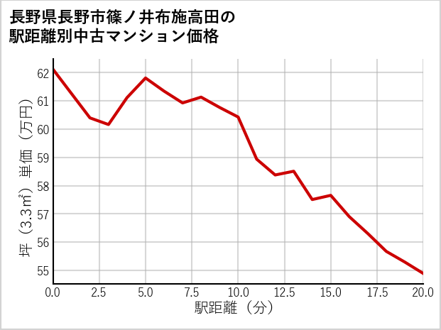 長野県長野市篠ノ井布施高田の徒歩距離別の中古マンション坪単価