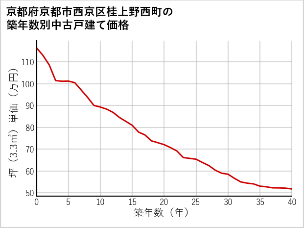 京都府京都市西京区桂上野西町の築年数別の中古戸建て坪単価