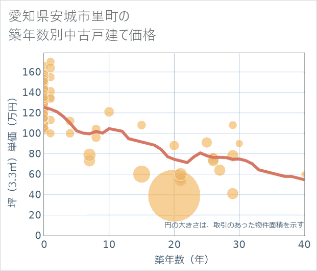 愛知県安城市里町の築年数別の中古戸建て坪単価