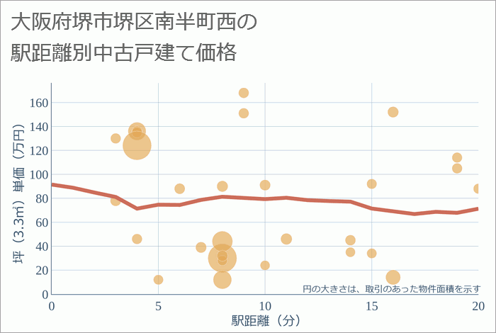 大阪府堺市堺区南半町西の徒歩距離別の中古戸建て坪単価