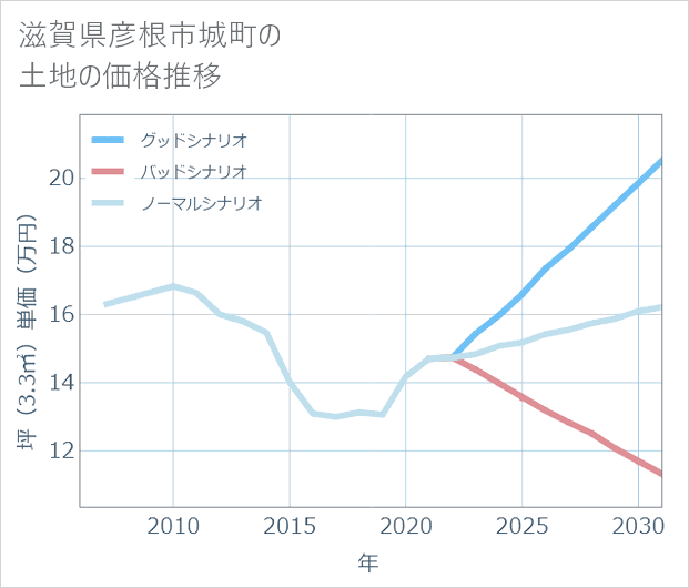 滋賀県彦根市城町の土地価格推移