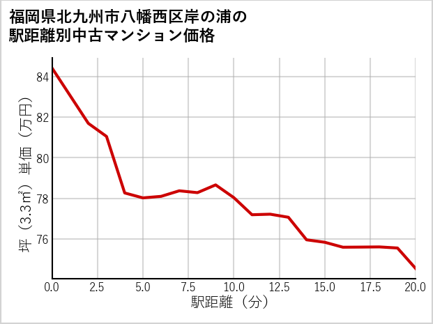 福岡県北九州市八幡西区岸の浦の徒歩距離別の中古マンション坪単価