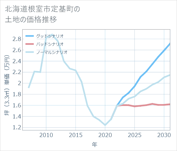北海道根室市定基町の土地価格推移