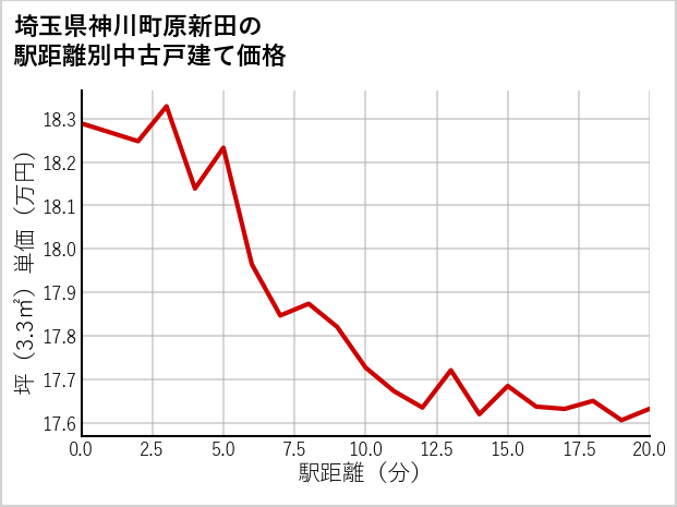 埼玉県神川町原新田の徒歩距離別の中古戸建て坪単価