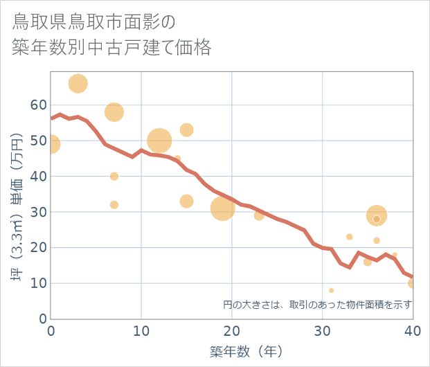 鳥取県鳥取市面影の築年数別の中古戸建て坪単価