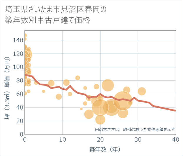 埼玉県さいたま市見沼区春岡の築年数別の中古戸建て坪単価