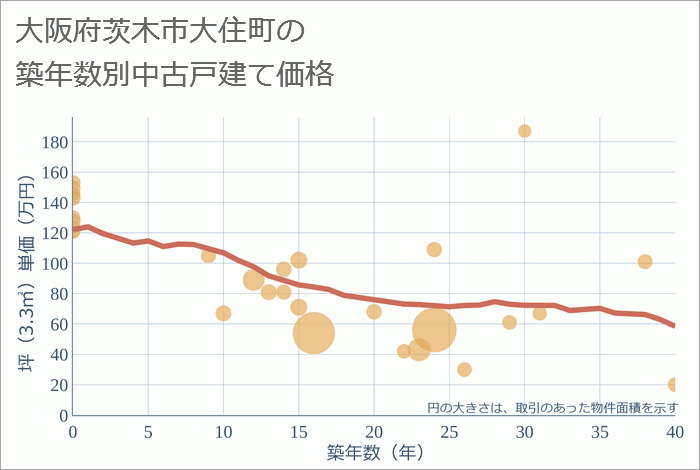 大阪府茨木市大住町の築年数別の中古戸建て坪単価