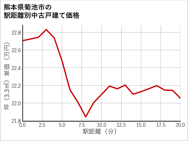 熊本県菊池市の徒歩距離別の中古戸建て坪単価