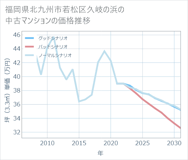 福岡県北九州市若松区久岐の浜の中古マンション価格推移