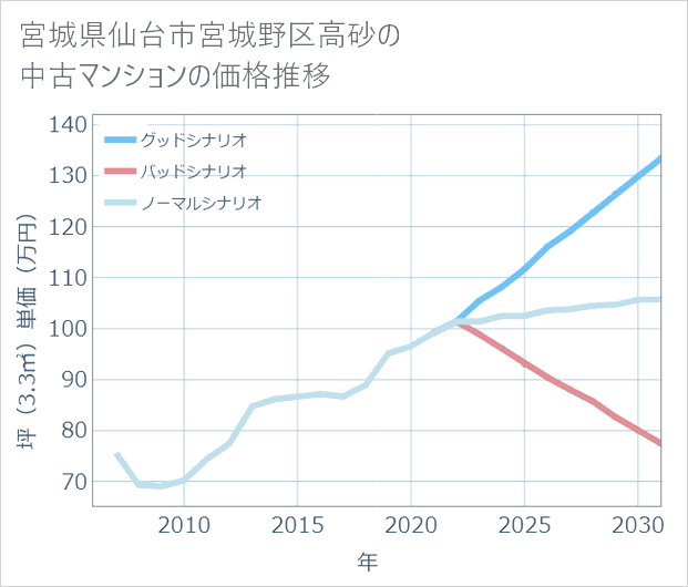 宮城県仙台市宮城野区高砂の中古マンション価格推移