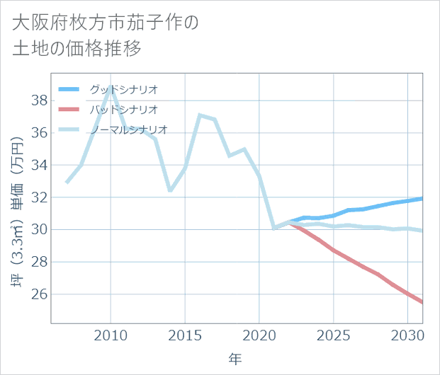 大阪府枚方市茄子作の土地価格推移
