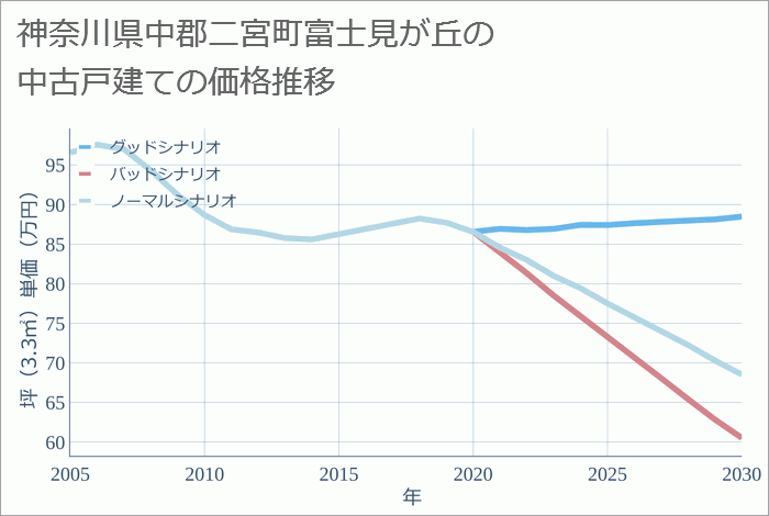 神奈川県中郡二宮町富士見が丘の中古戸建て価格推移