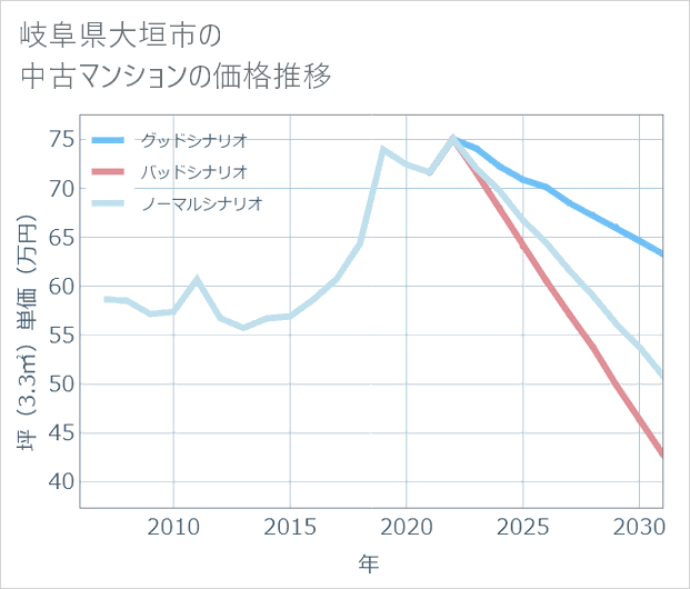 岐阜県大垣市の中古マンション価格推移