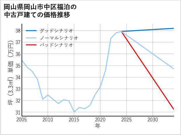 岡山県岡山市中区福泊の中古戸建て価格推移