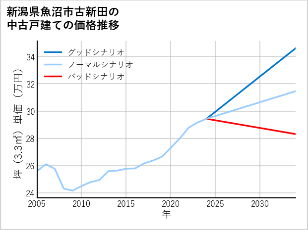 新潟県魚沼市古新田の中古戸建て価格推移