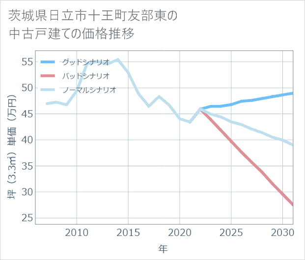 茨城県日立市十王町友部東の中古戸建て価格推移