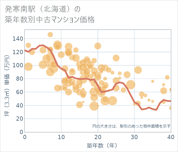 発寒南駅(北海道)の築年数別の中古マンション坪単価