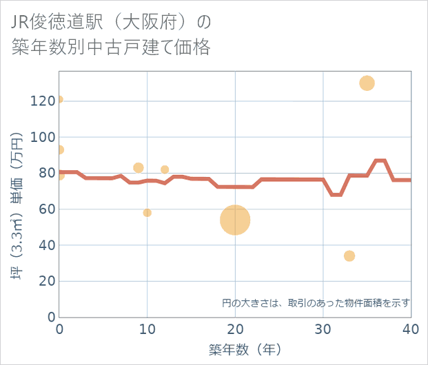 JR俊徳道駅(大阪府)の築年数別の中古戸建て坪単価