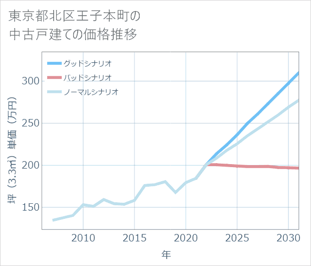 東京都北区王子本町の中古戸建て価格推移
